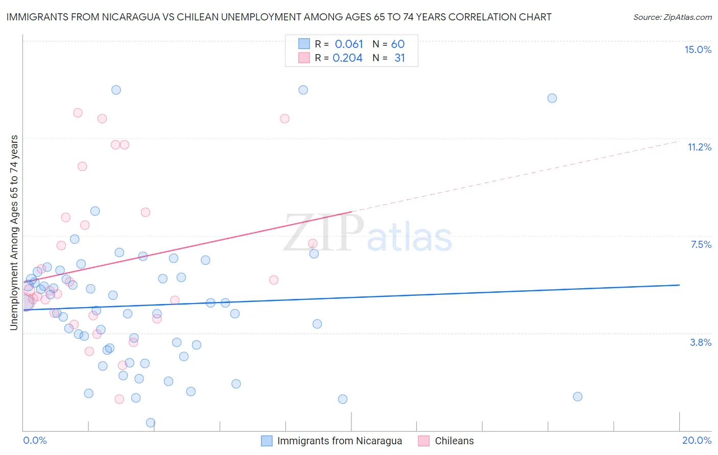 Immigrants from Nicaragua vs Chilean Unemployment Among Ages 65 to 74 years
