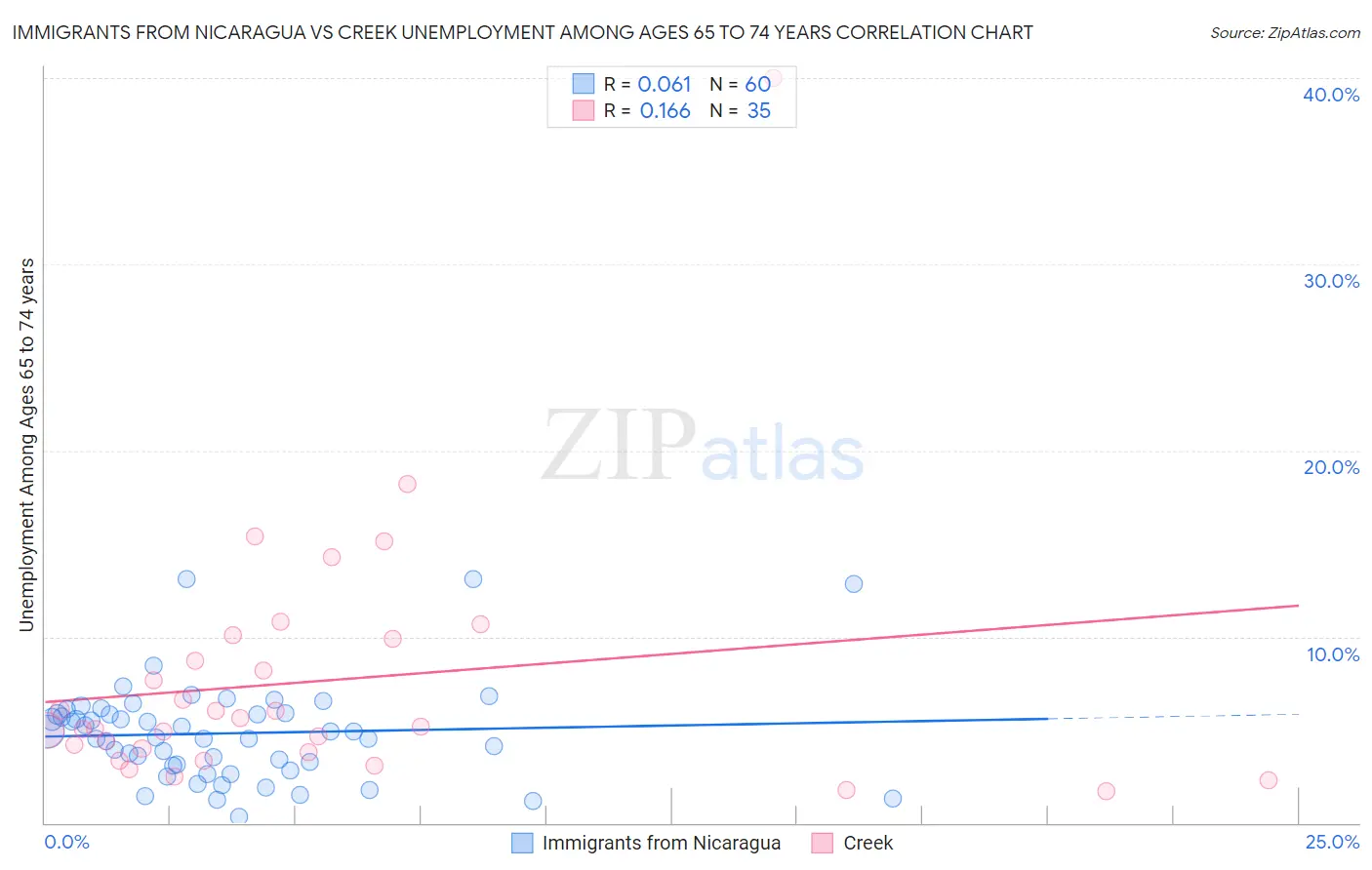 Immigrants from Nicaragua vs Creek Unemployment Among Ages 65 to 74 years