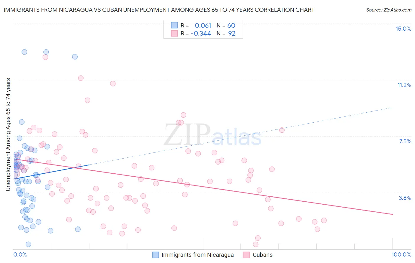 Immigrants from Nicaragua vs Cuban Unemployment Among Ages 65 to 74 years