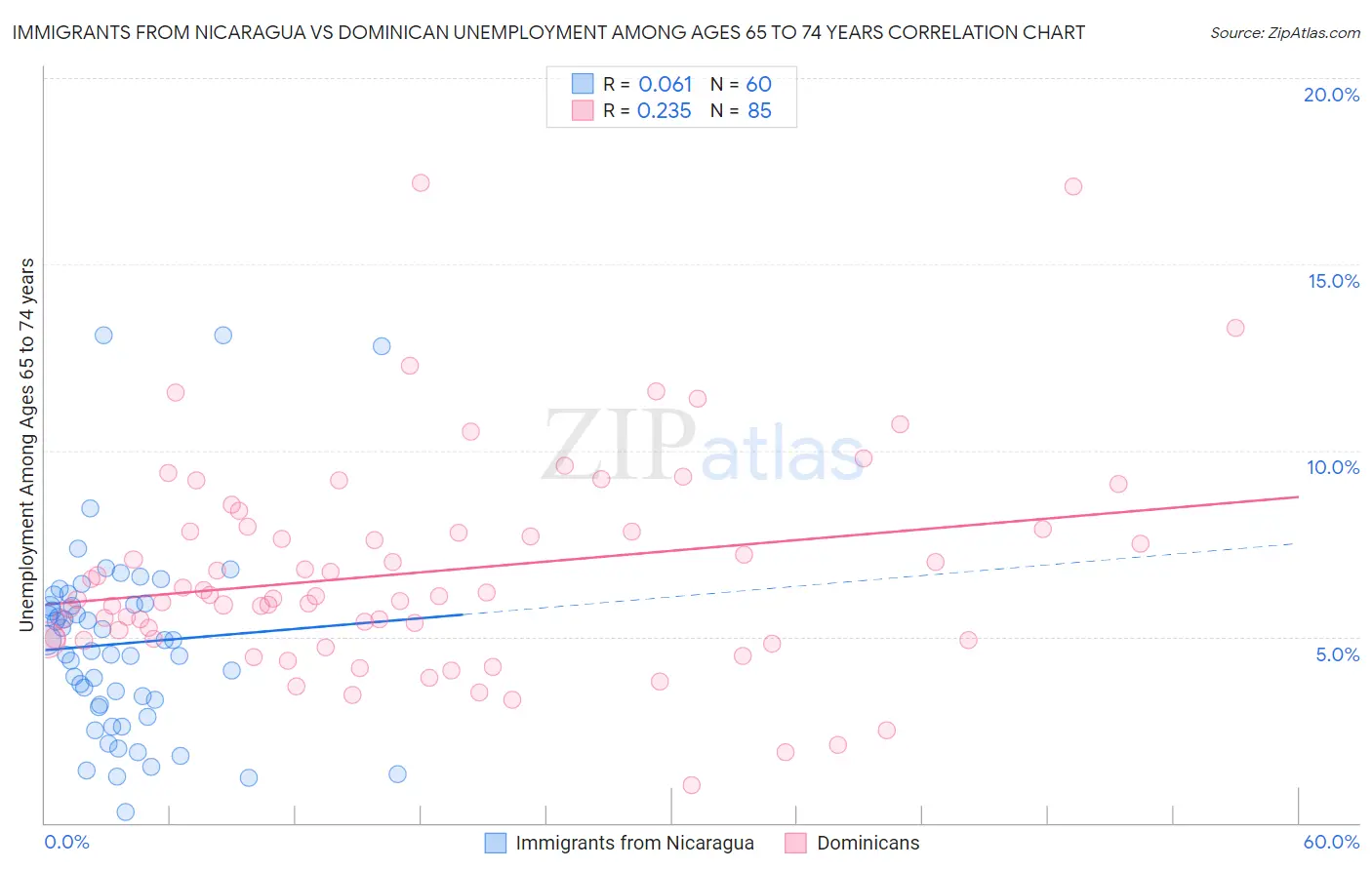 Immigrants from Nicaragua vs Dominican Unemployment Among Ages 65 to 74 years