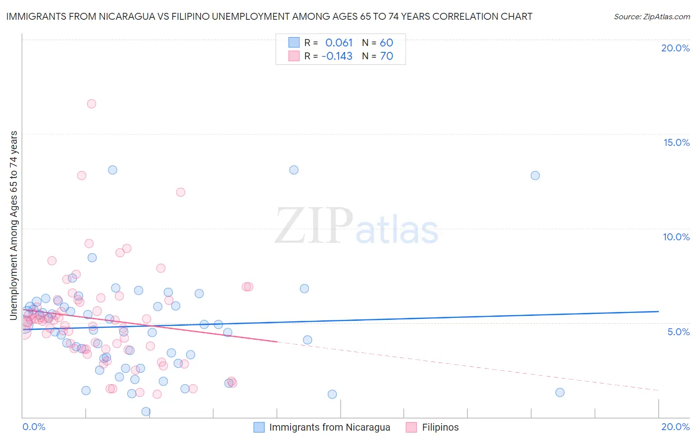 Immigrants from Nicaragua vs Filipino Unemployment Among Ages 65 to 74 years