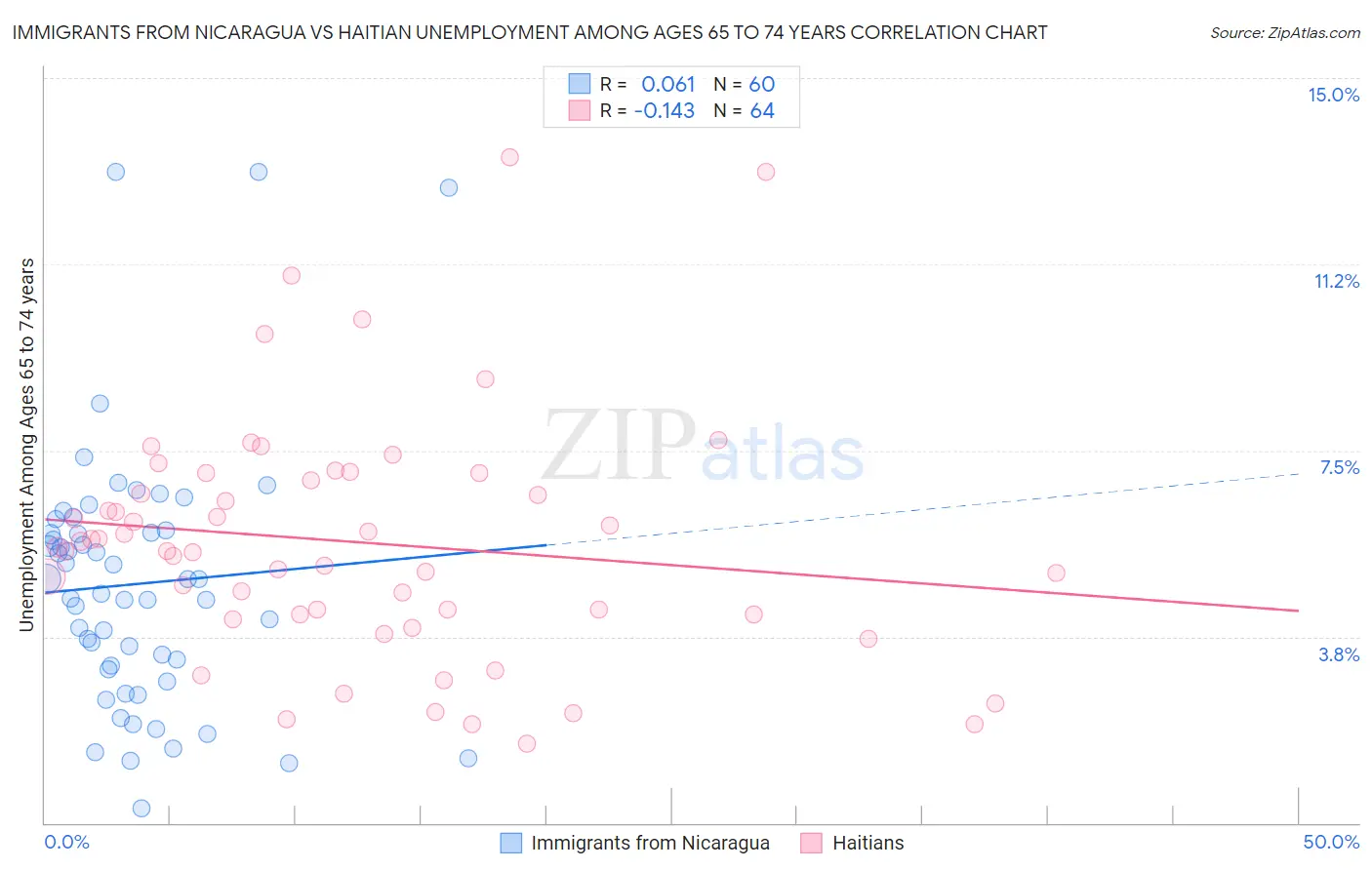 Immigrants from Nicaragua vs Haitian Unemployment Among Ages 65 to 74 years