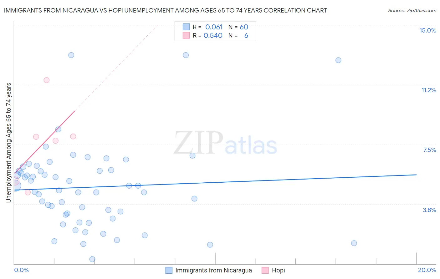 Immigrants from Nicaragua vs Hopi Unemployment Among Ages 65 to 74 years