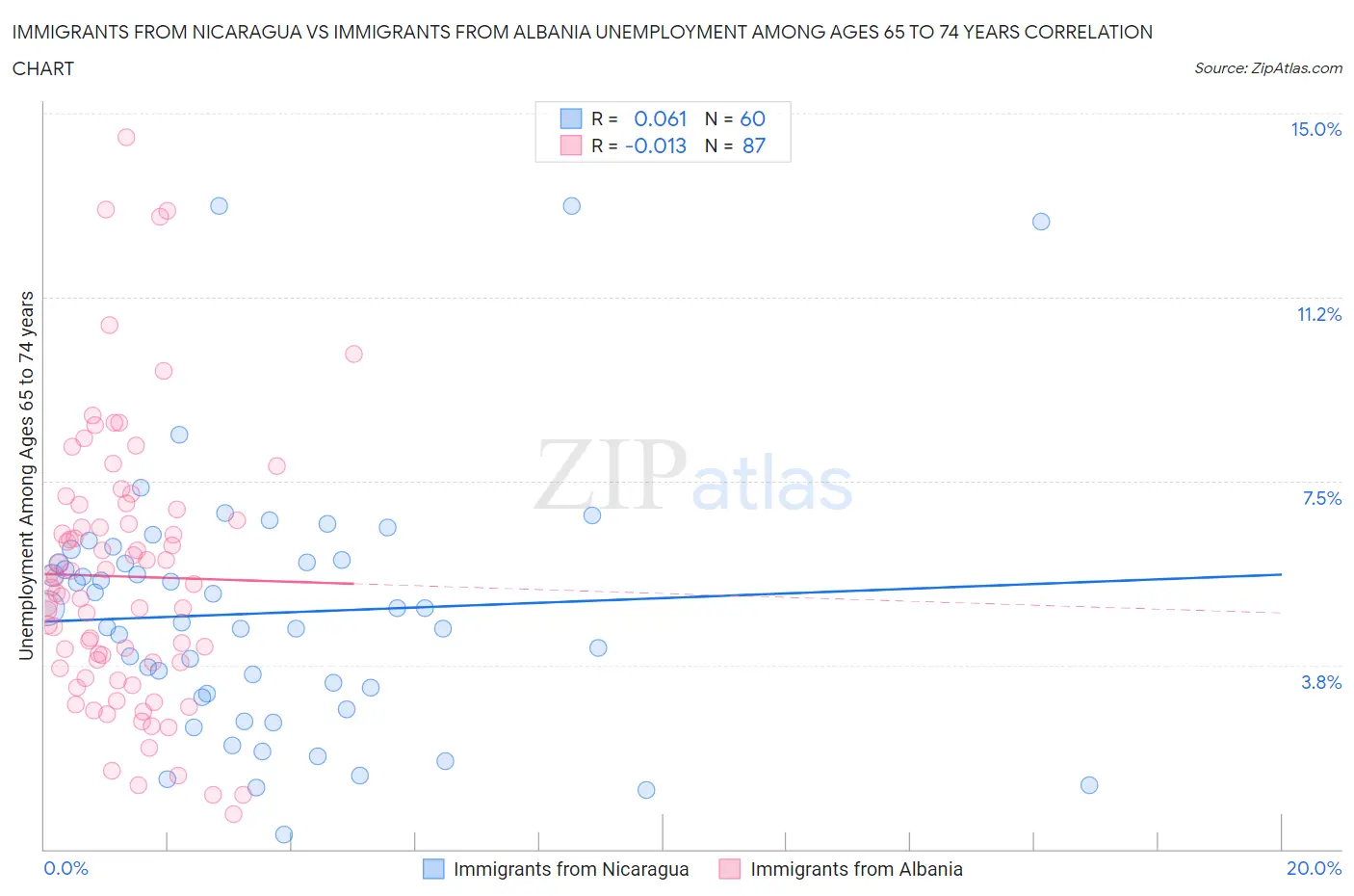 Immigrants from Nicaragua vs Immigrants from Albania Unemployment Among Ages 65 to 74 years