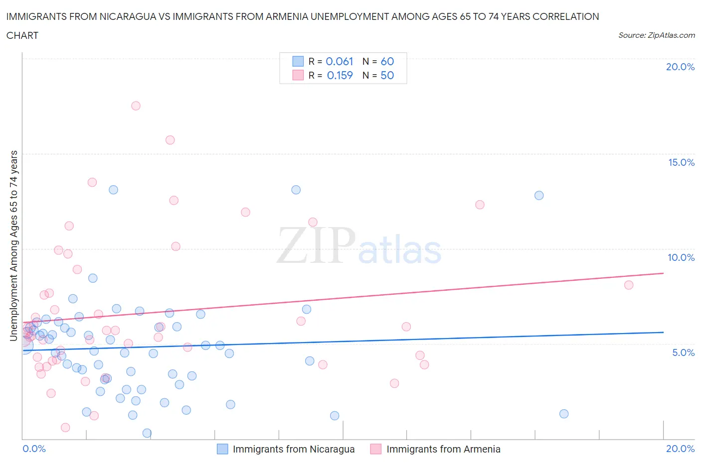Immigrants from Nicaragua vs Immigrants from Armenia Unemployment Among Ages 65 to 74 years