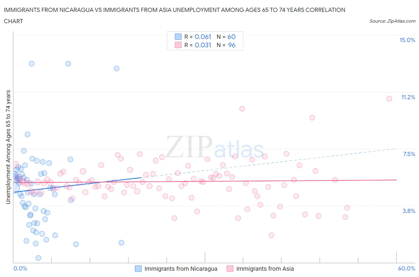 Immigrants from Nicaragua vs Immigrants from Asia Unemployment Among Ages 65 to 74 years