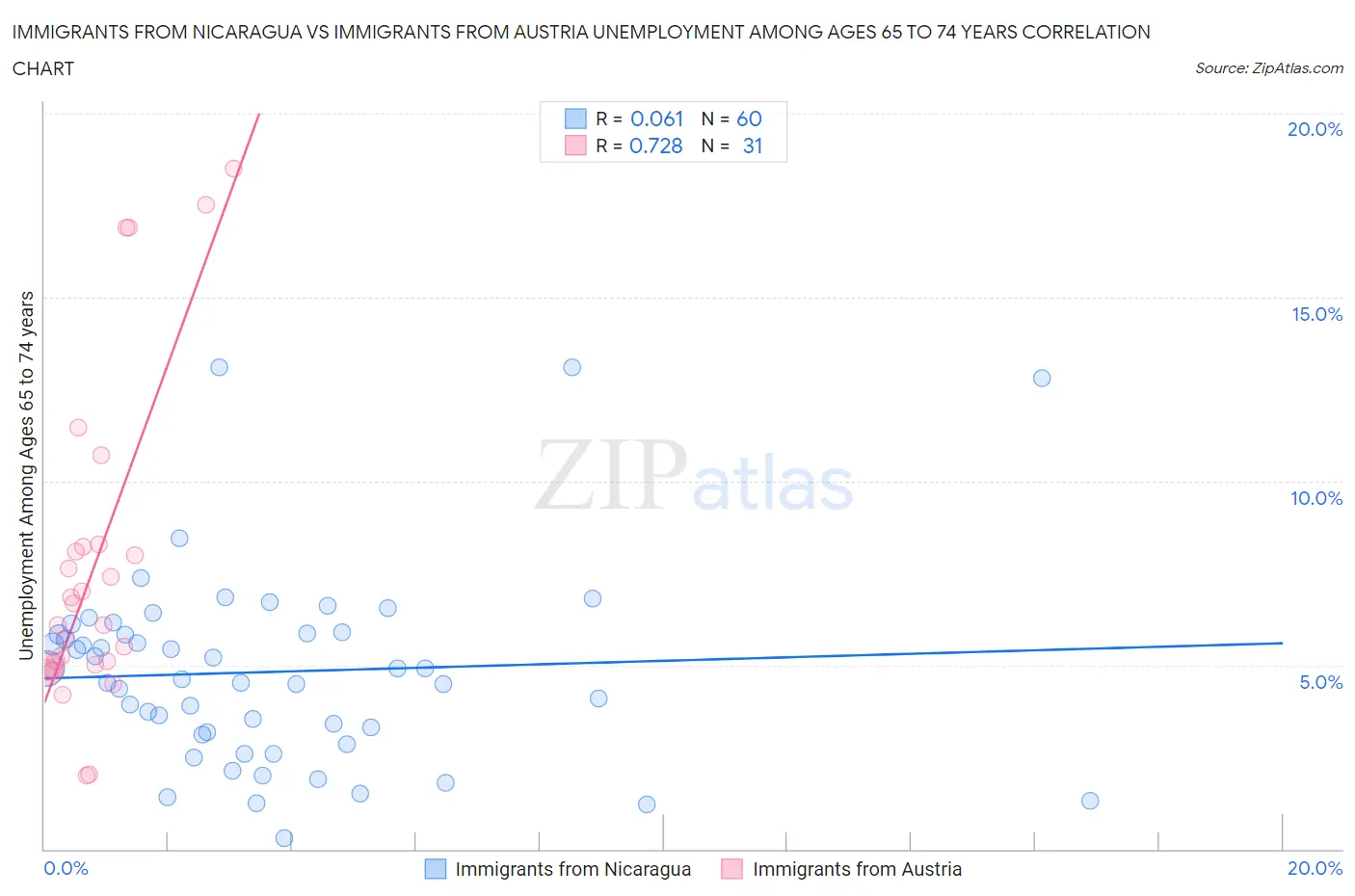 Immigrants from Nicaragua vs Immigrants from Austria Unemployment Among Ages 65 to 74 years