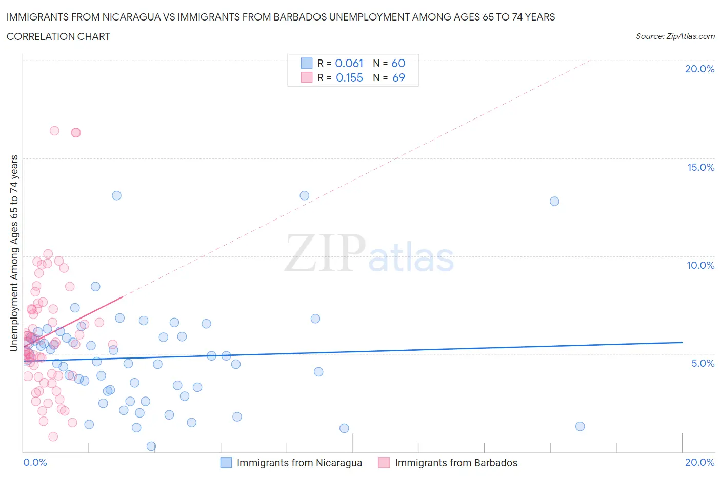 Immigrants from Nicaragua vs Immigrants from Barbados Unemployment Among Ages 65 to 74 years