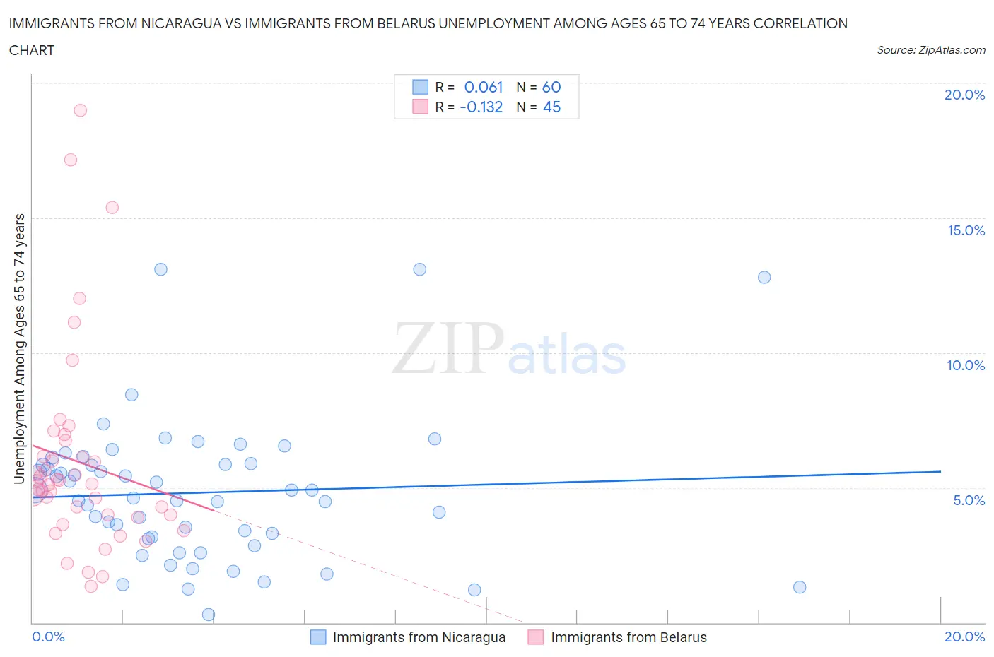 Immigrants from Nicaragua vs Immigrants from Belarus Unemployment Among Ages 65 to 74 years