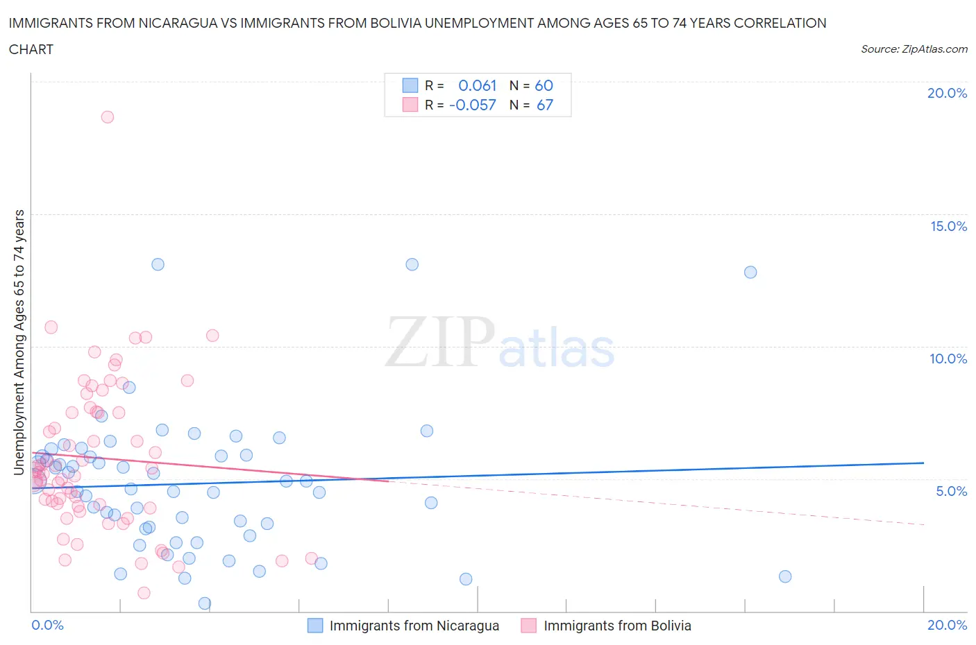 Immigrants from Nicaragua vs Immigrants from Bolivia Unemployment Among Ages 65 to 74 years