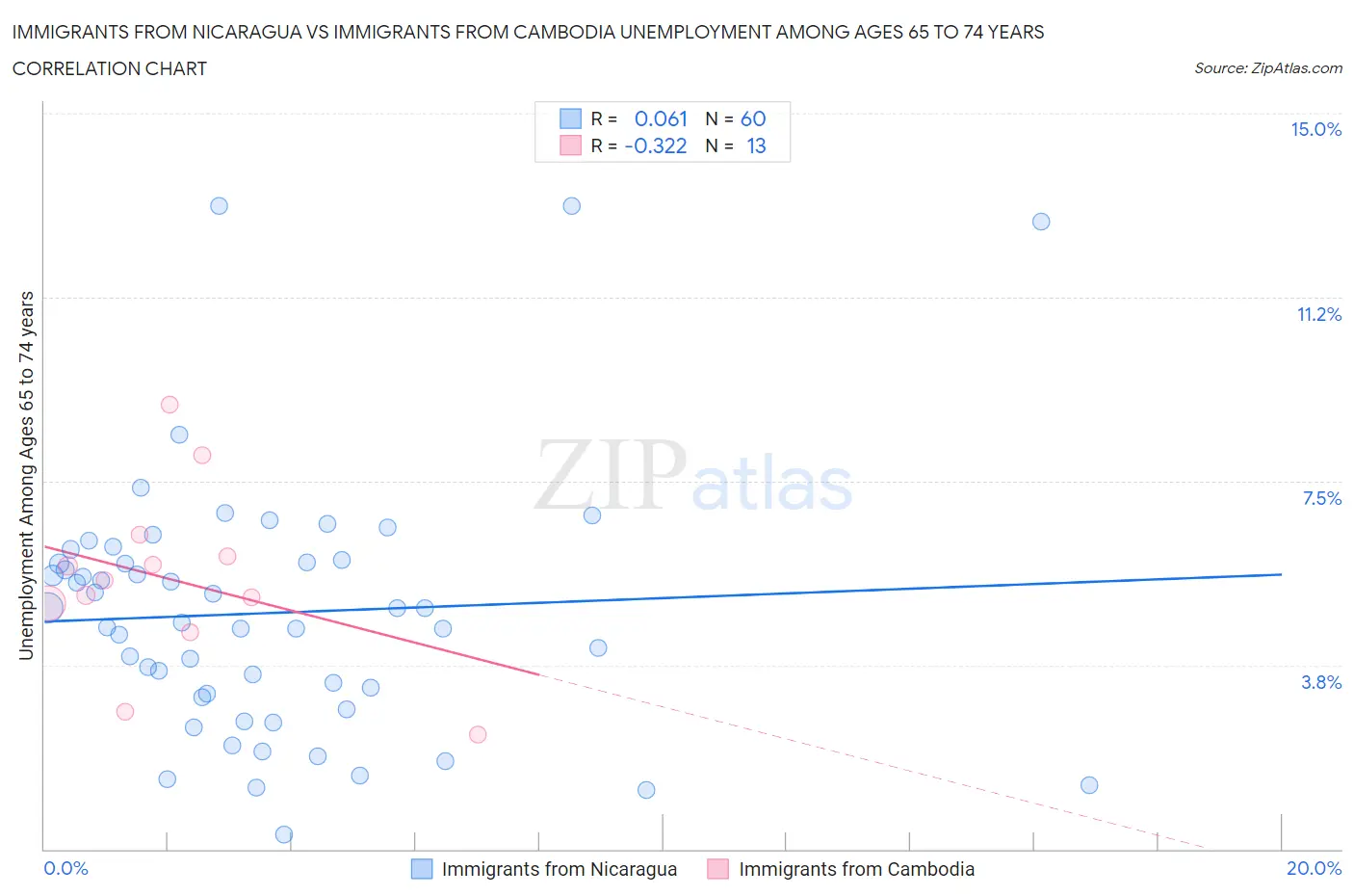 Immigrants from Nicaragua vs Immigrants from Cambodia Unemployment Among Ages 65 to 74 years