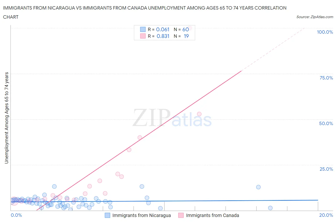 Immigrants from Nicaragua vs Immigrants from Canada Unemployment Among Ages 65 to 74 years