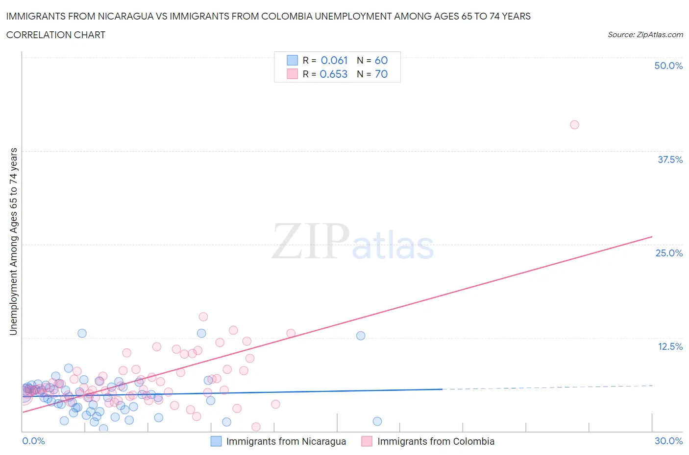 Immigrants from Nicaragua vs Immigrants from Colombia Unemployment Among Ages 65 to 74 years