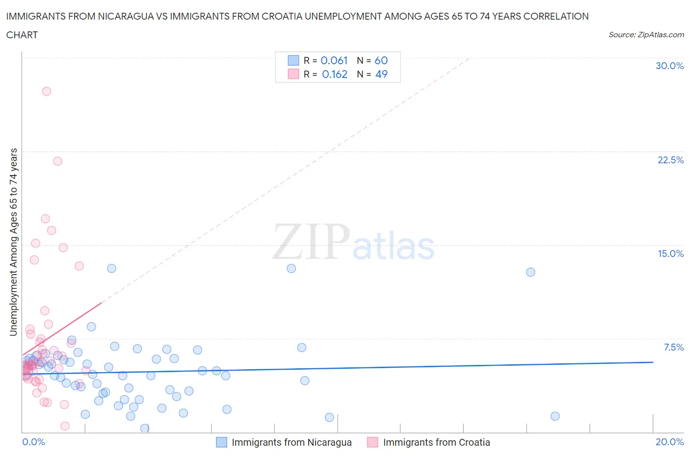 Immigrants from Nicaragua vs Immigrants from Croatia Unemployment Among Ages 65 to 74 years