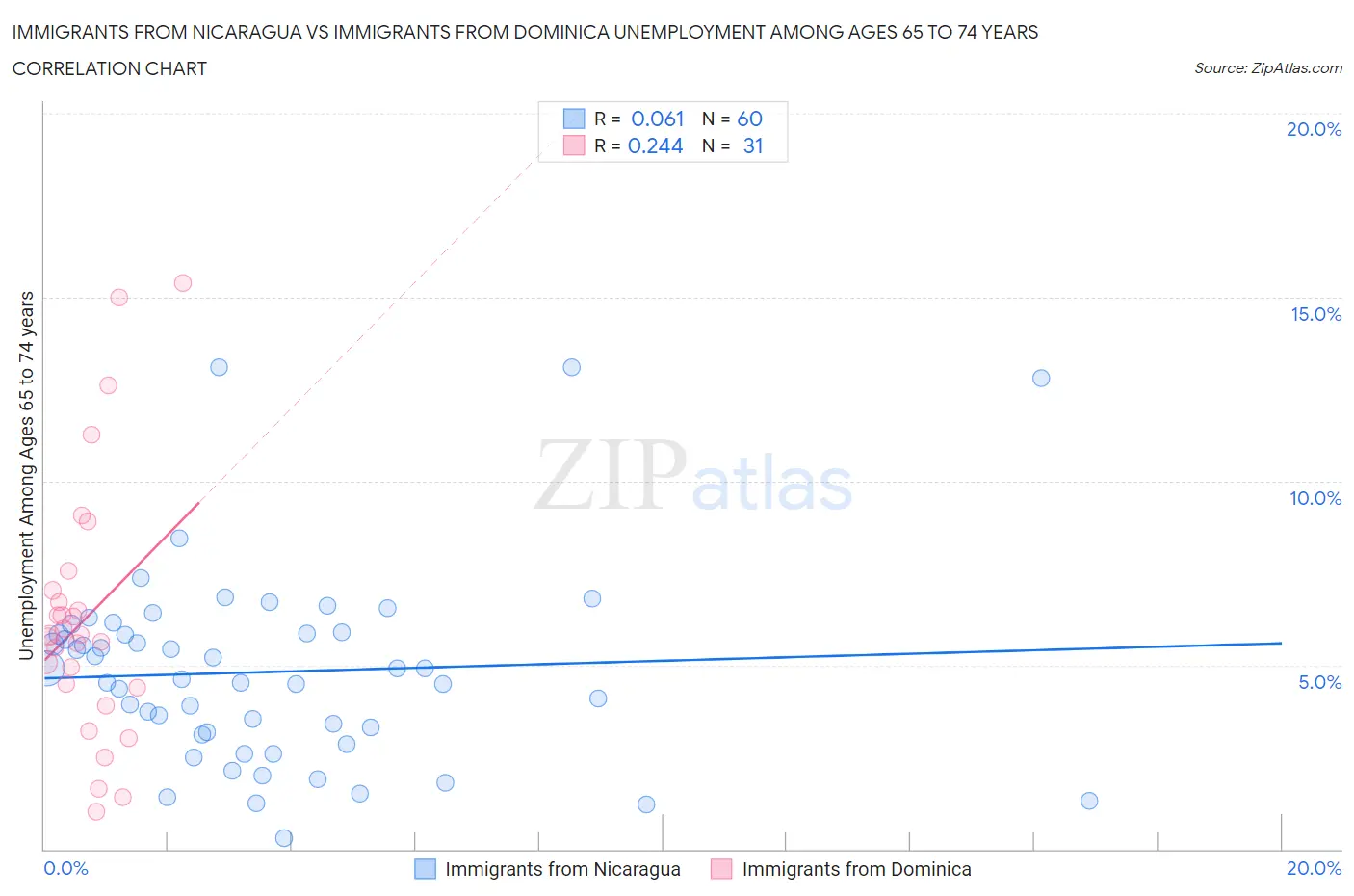 Immigrants from Nicaragua vs Immigrants from Dominica Unemployment Among Ages 65 to 74 years
