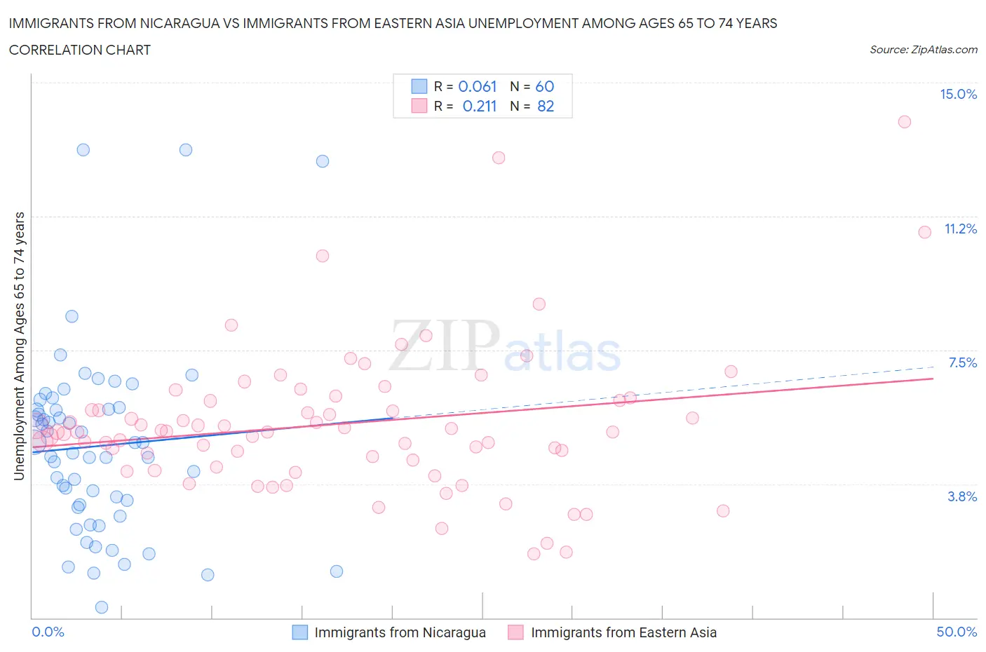 Immigrants from Nicaragua vs Immigrants from Eastern Asia Unemployment Among Ages 65 to 74 years