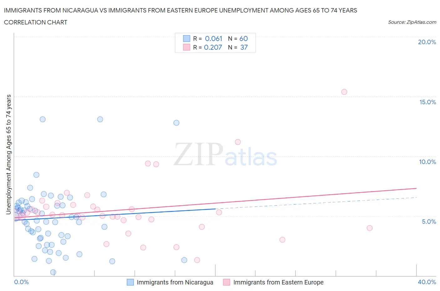 Immigrants from Nicaragua vs Immigrants from Eastern Europe Unemployment Among Ages 65 to 74 years