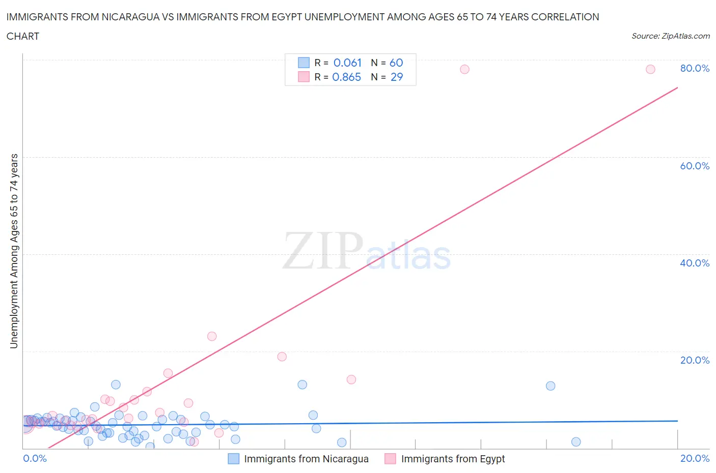 Immigrants from Nicaragua vs Immigrants from Egypt Unemployment Among Ages 65 to 74 years