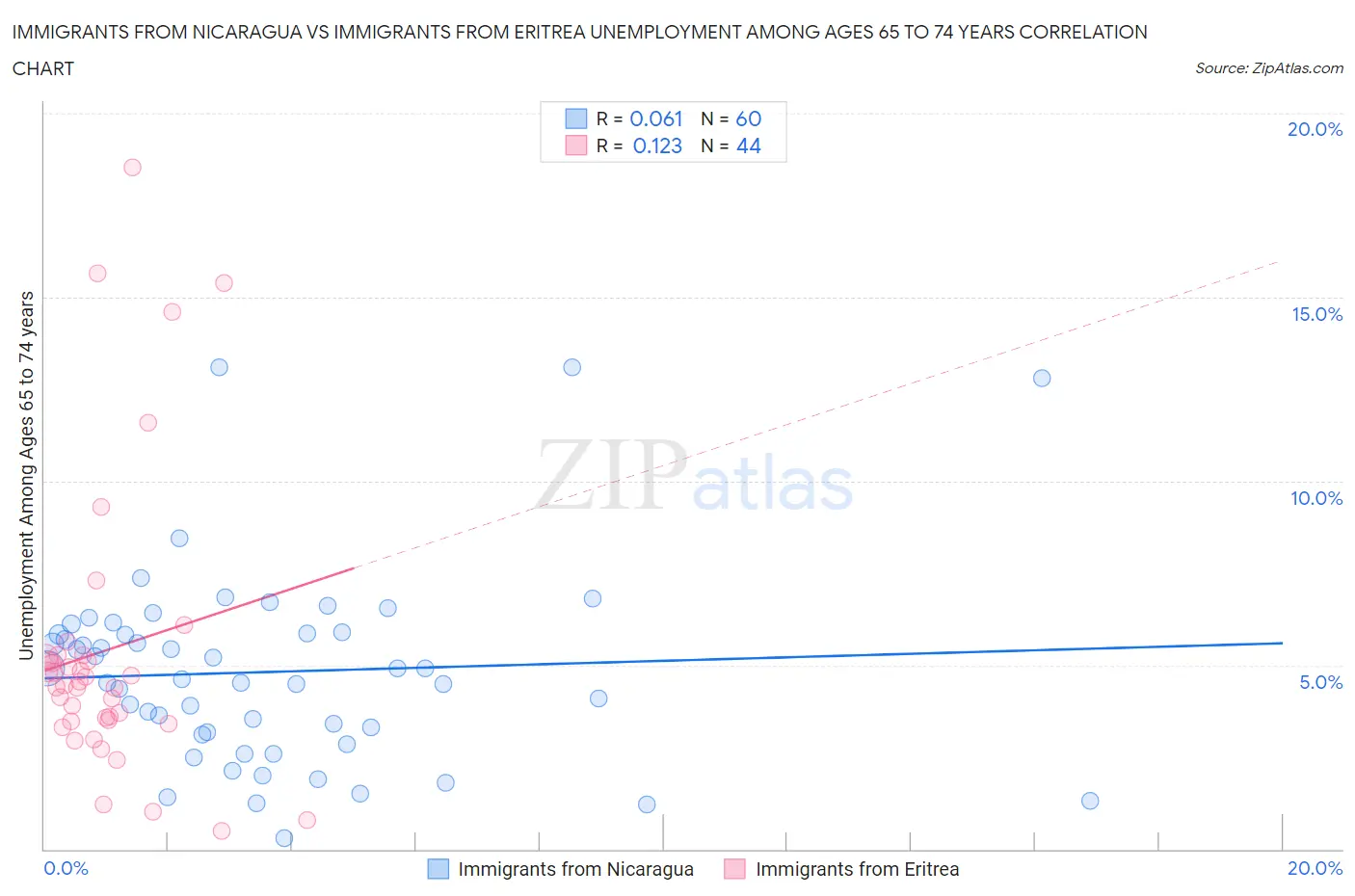 Immigrants from Nicaragua vs Immigrants from Eritrea Unemployment Among Ages 65 to 74 years