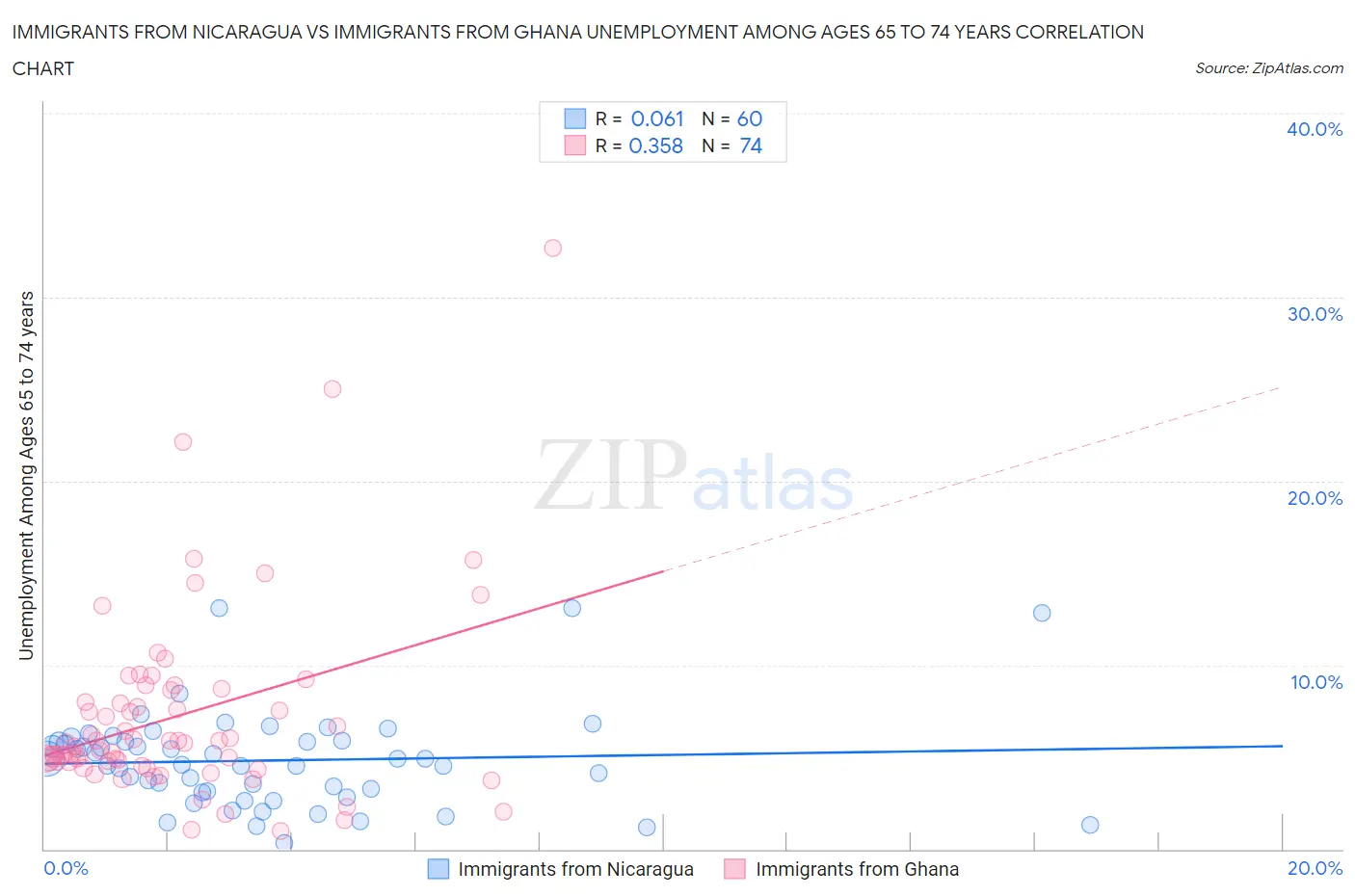 Immigrants from Nicaragua vs Immigrants from Ghana Unemployment Among Ages 65 to 74 years