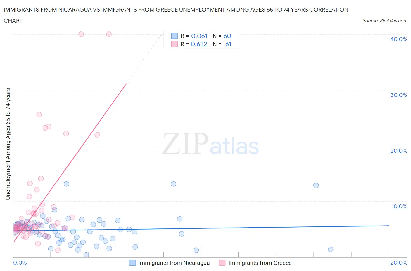 Immigrants from Nicaragua vs Immigrants from Greece Unemployment Among Ages 65 to 74 years