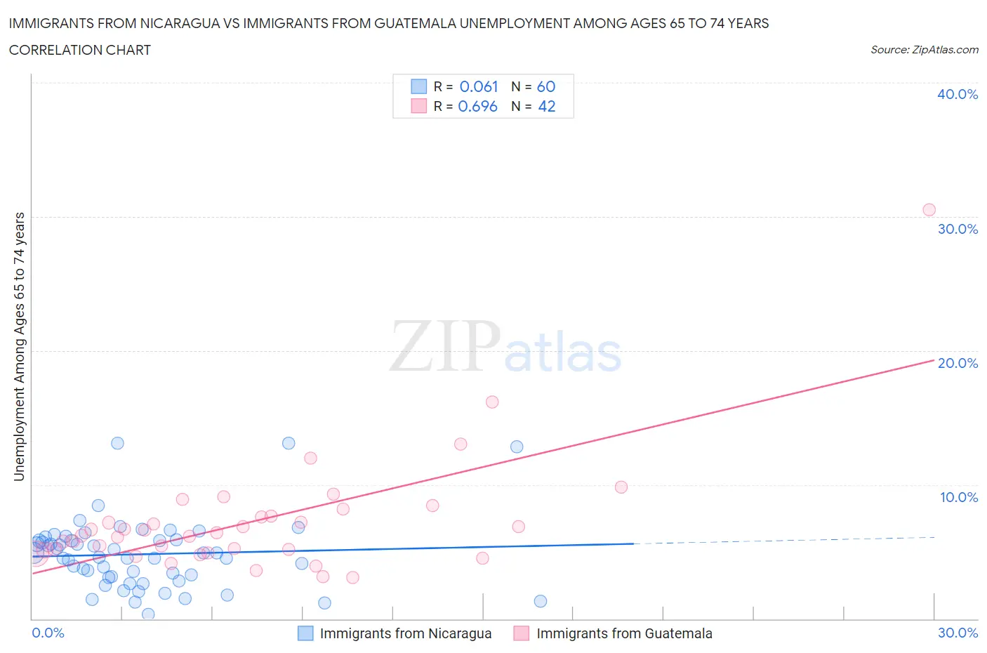Immigrants from Nicaragua vs Immigrants from Guatemala Unemployment Among Ages 65 to 74 years