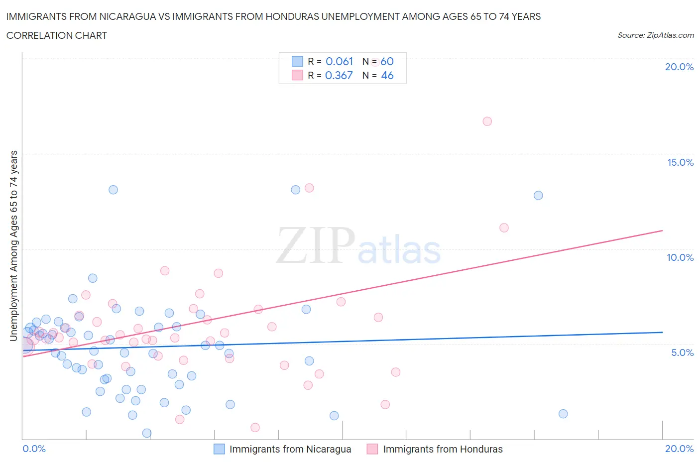 Immigrants from Nicaragua vs Immigrants from Honduras Unemployment Among Ages 65 to 74 years