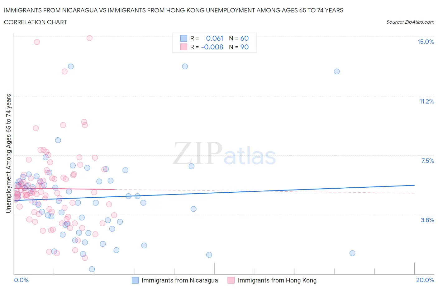 Immigrants from Nicaragua vs Immigrants from Hong Kong Unemployment Among Ages 65 to 74 years