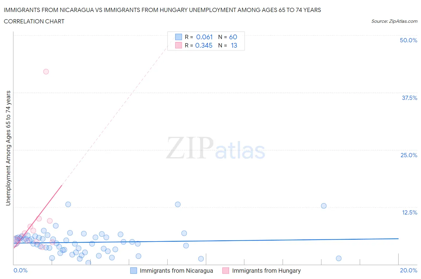 Immigrants from Nicaragua vs Immigrants from Hungary Unemployment Among Ages 65 to 74 years