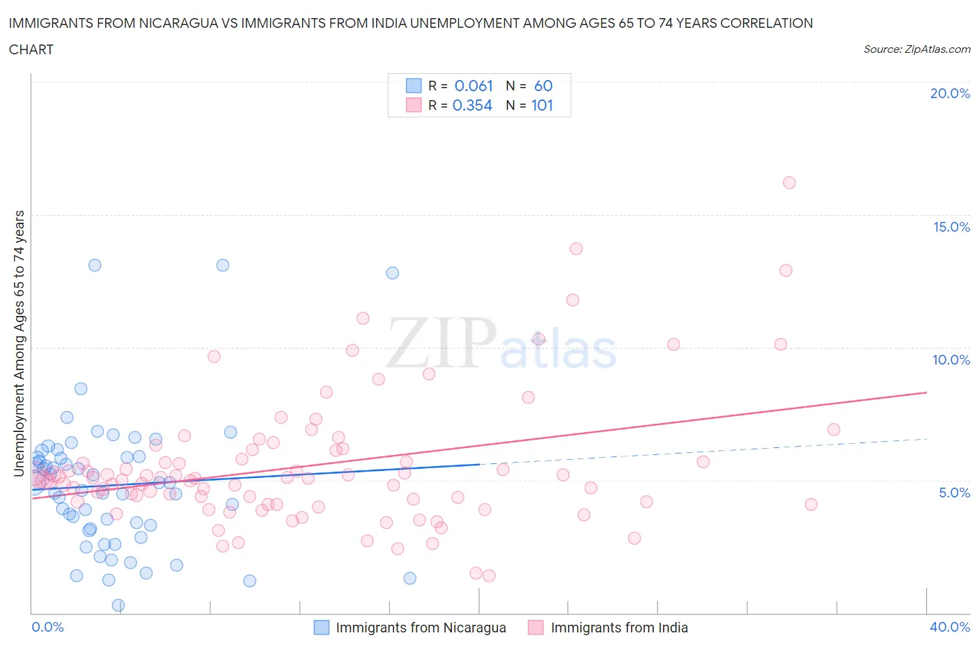 Immigrants from Nicaragua vs Immigrants from India Unemployment Among Ages 65 to 74 years