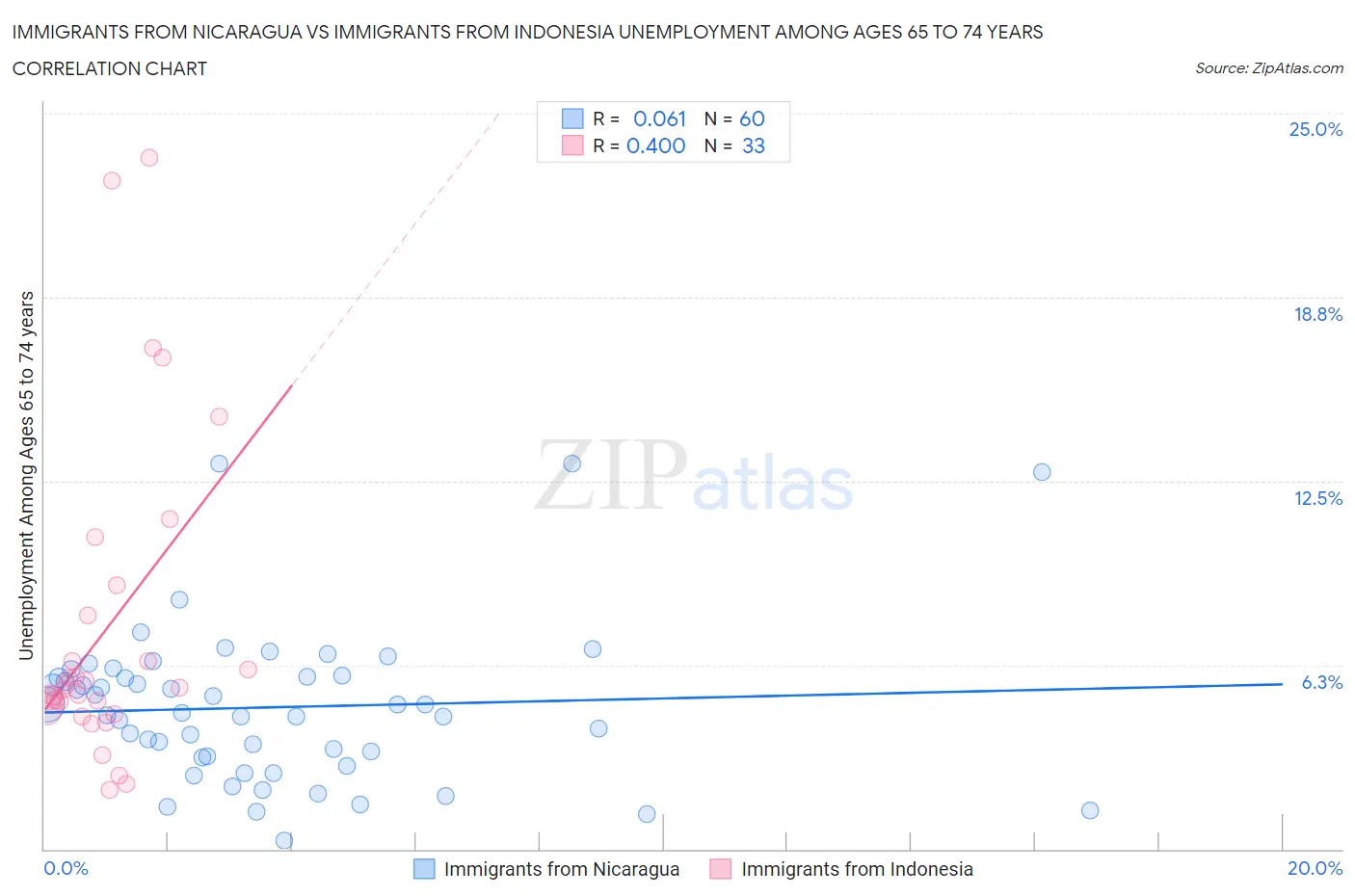 Immigrants from Nicaragua vs Immigrants from Indonesia Unemployment Among Ages 65 to 74 years