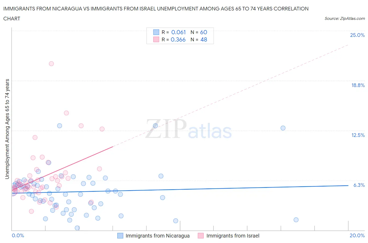 Immigrants from Nicaragua vs Immigrants from Israel Unemployment Among Ages 65 to 74 years