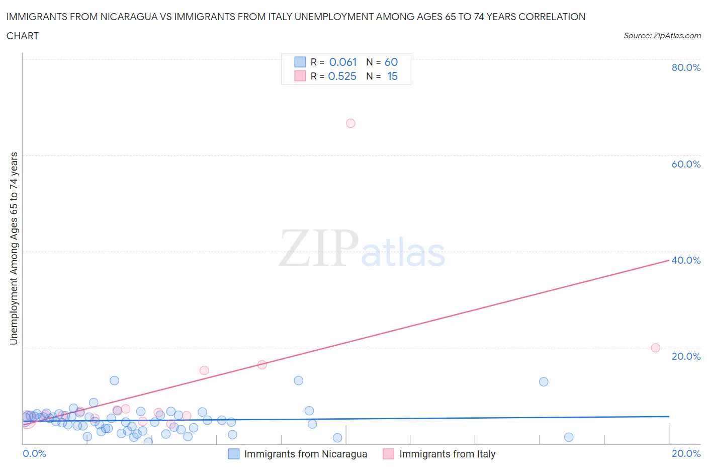 Immigrants from Nicaragua vs Immigrants from Italy Unemployment Among Ages 65 to 74 years