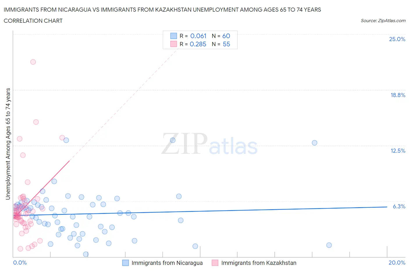 Immigrants from Nicaragua vs Immigrants from Kazakhstan Unemployment Among Ages 65 to 74 years