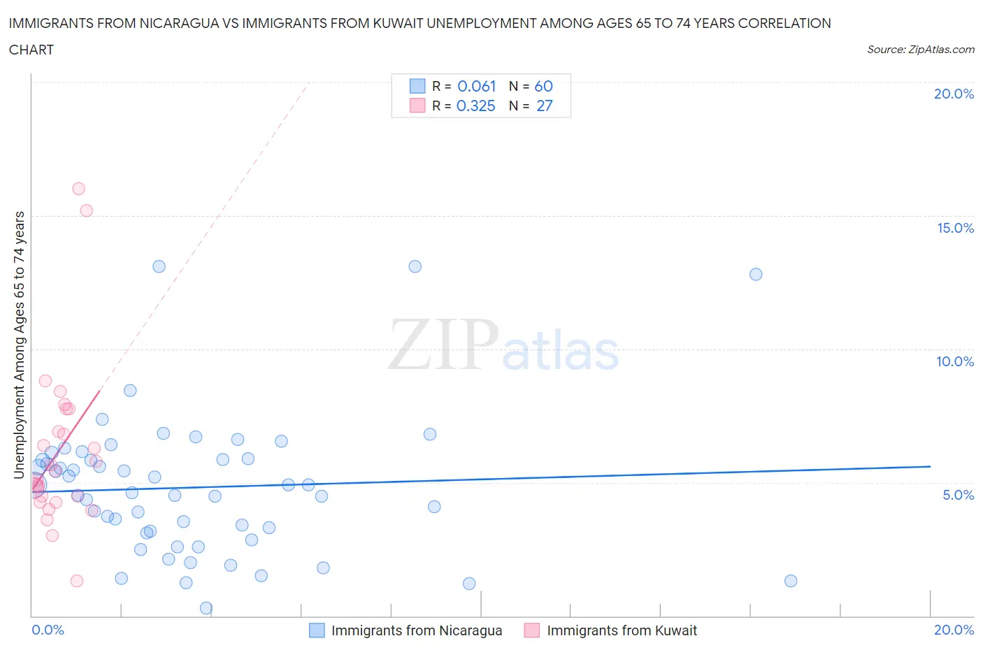 Immigrants from Nicaragua vs Immigrants from Kuwait Unemployment Among Ages 65 to 74 years