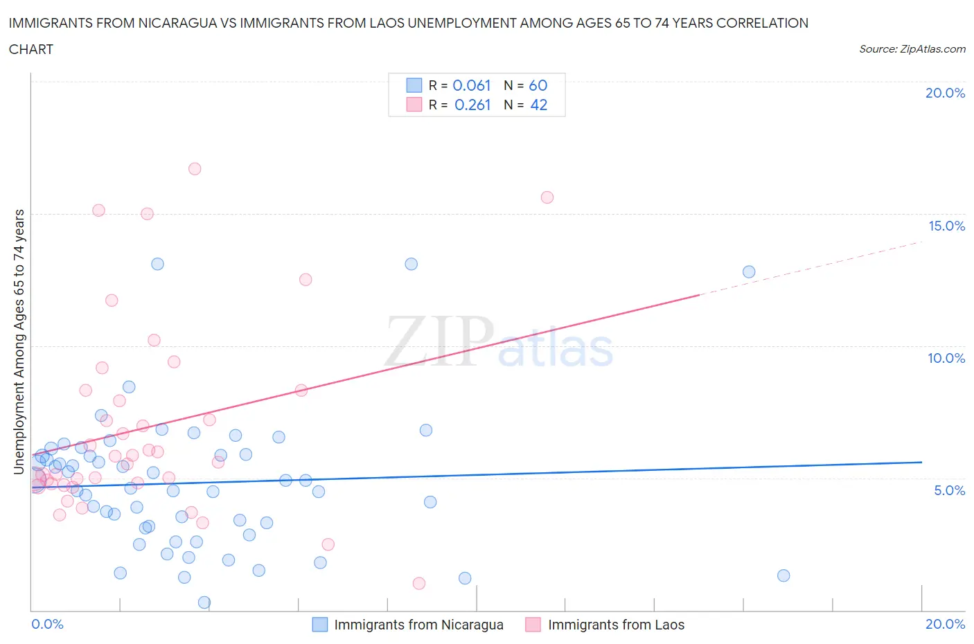 Immigrants from Nicaragua vs Immigrants from Laos Unemployment Among Ages 65 to 74 years