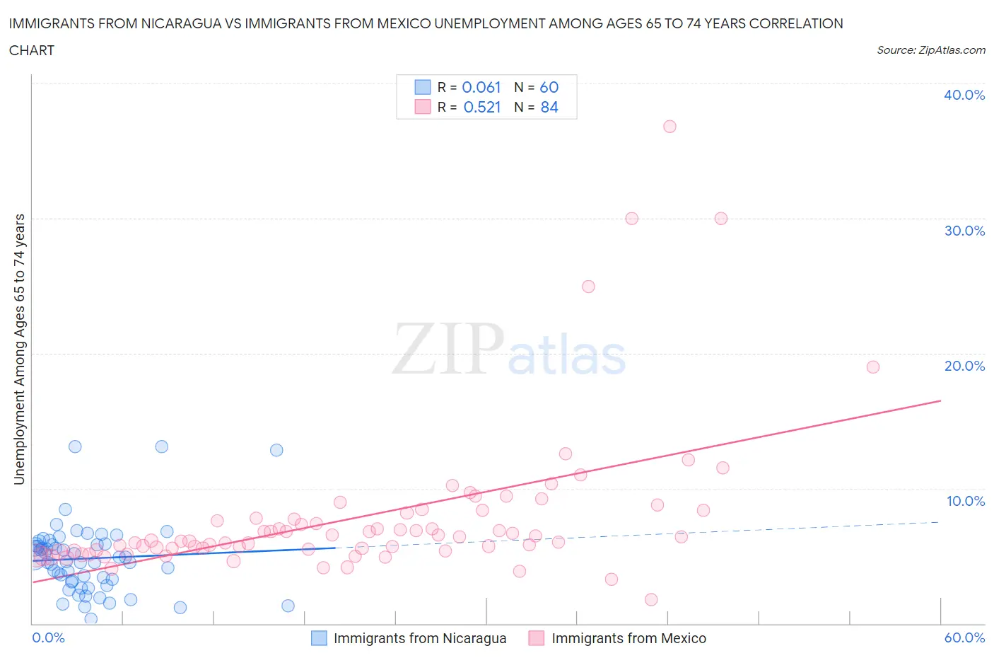 Immigrants from Nicaragua vs Immigrants from Mexico Unemployment Among Ages 65 to 74 years