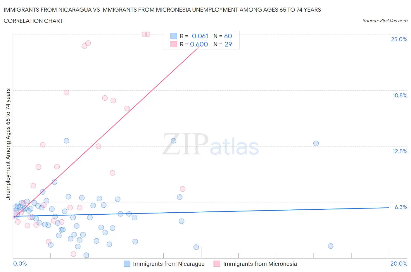 Immigrants from Nicaragua vs Immigrants from Micronesia Unemployment Among Ages 65 to 74 years