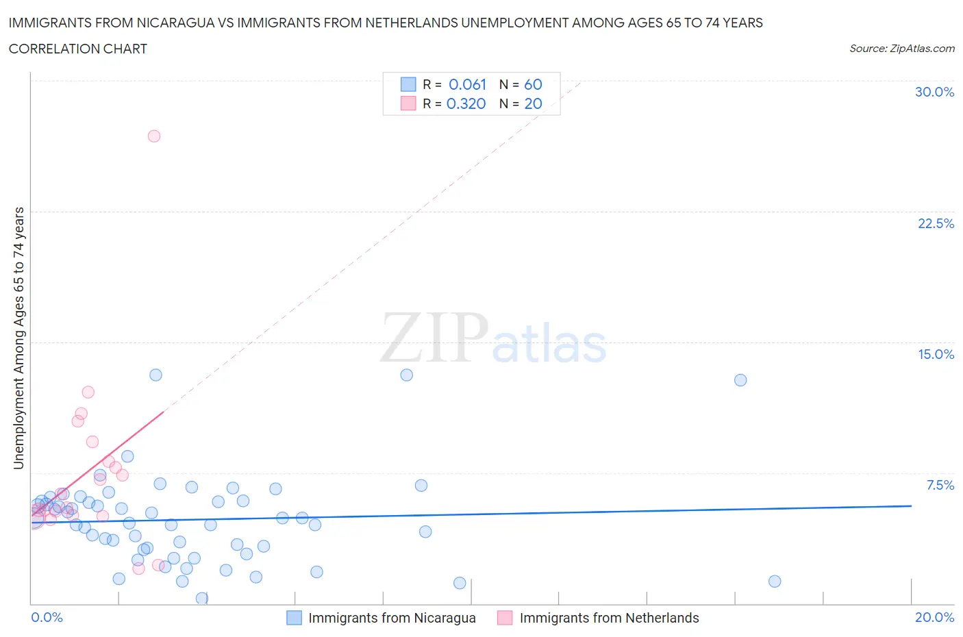 Immigrants from Nicaragua vs Immigrants from Netherlands Unemployment Among Ages 65 to 74 years