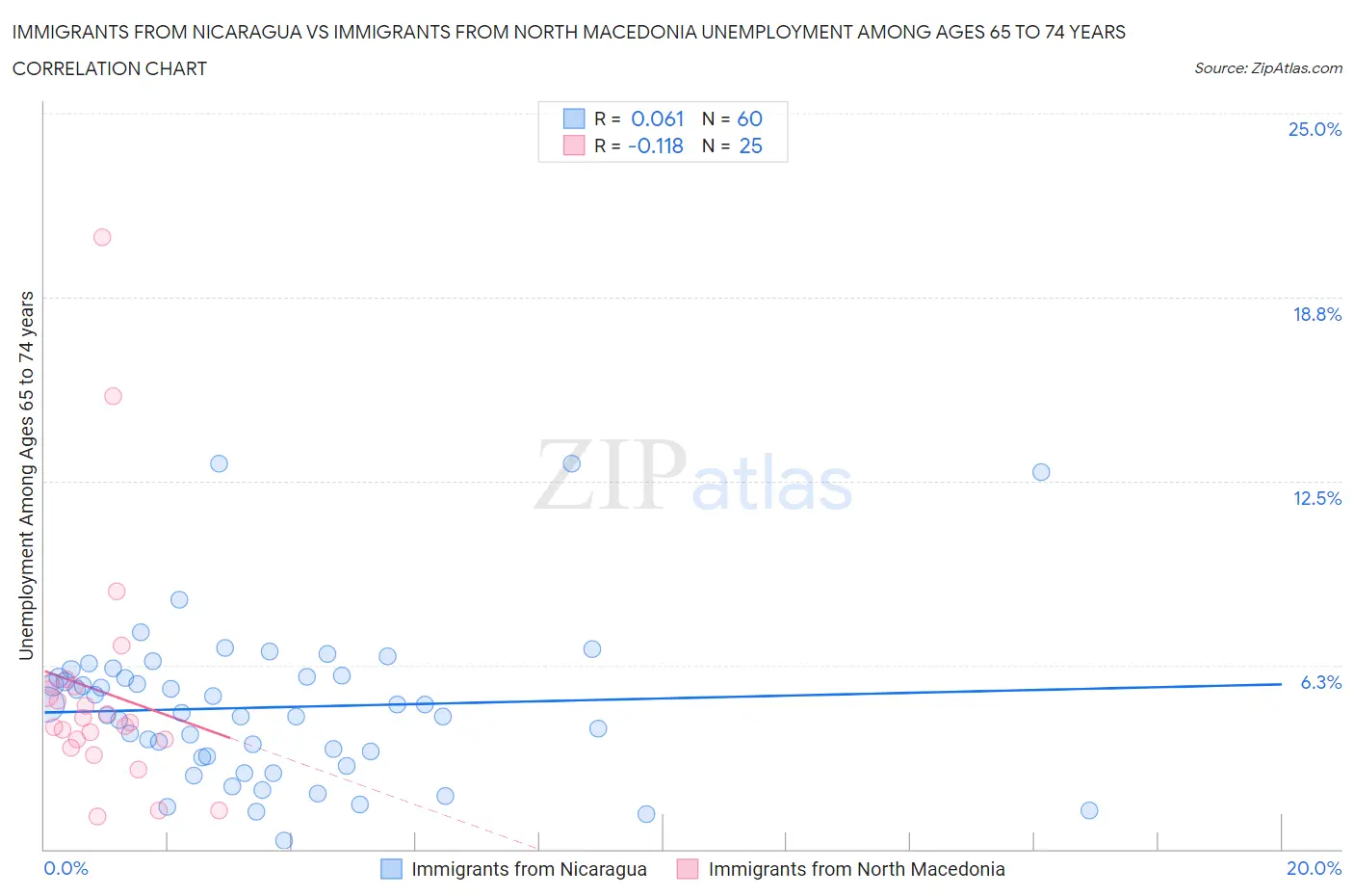 Immigrants from Nicaragua vs Immigrants from North Macedonia Unemployment Among Ages 65 to 74 years