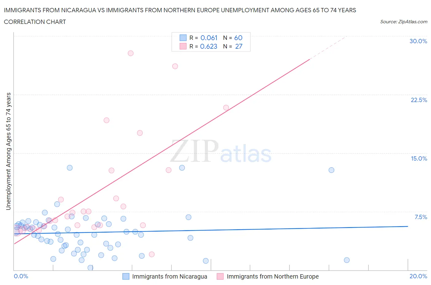 Immigrants from Nicaragua vs Immigrants from Northern Europe Unemployment Among Ages 65 to 74 years