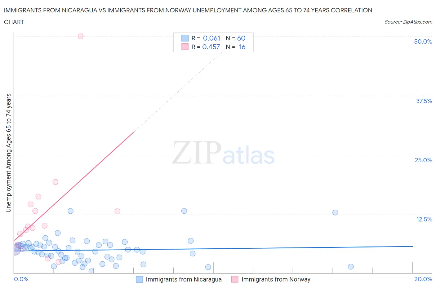 Immigrants from Nicaragua vs Immigrants from Norway Unemployment Among Ages 65 to 74 years