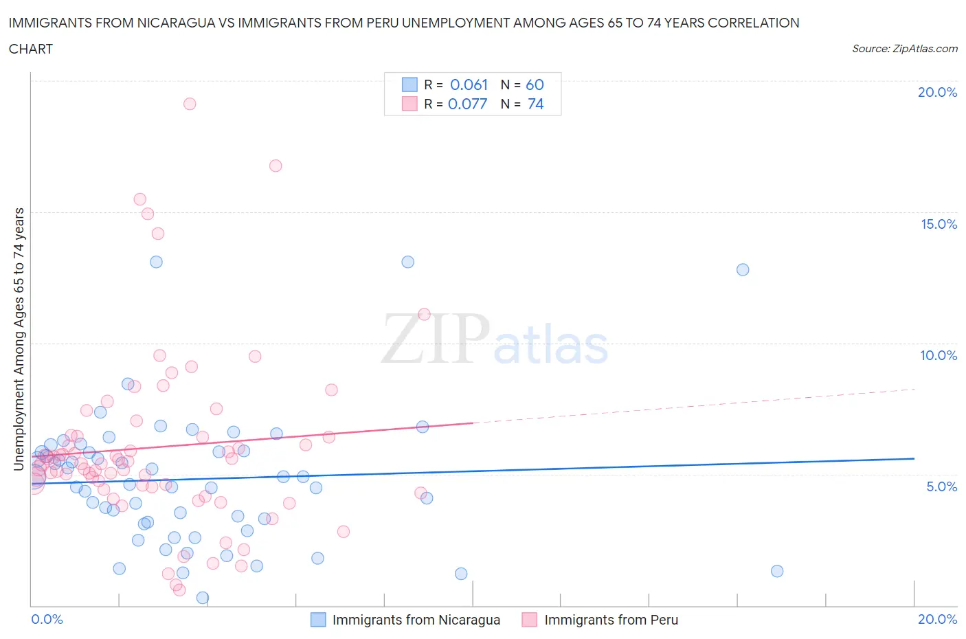 Immigrants from Nicaragua vs Immigrants from Peru Unemployment Among Ages 65 to 74 years