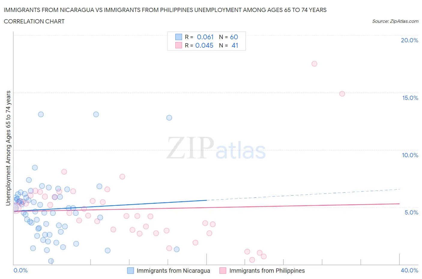 Immigrants from Nicaragua vs Immigrants from Philippines Unemployment Among Ages 65 to 74 years
