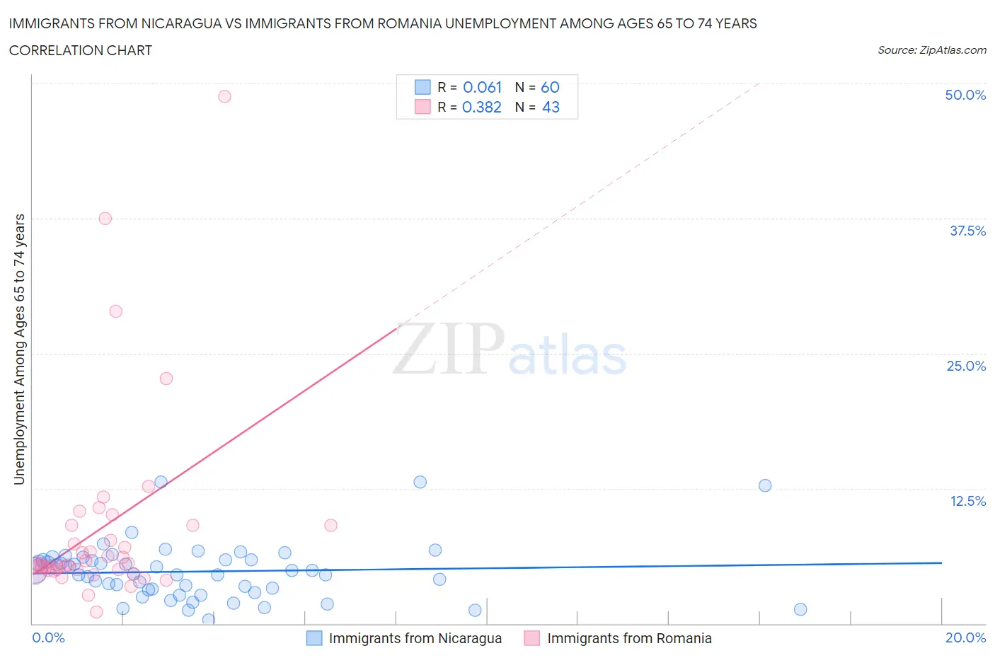 Immigrants from Nicaragua vs Immigrants from Romania Unemployment Among Ages 65 to 74 years