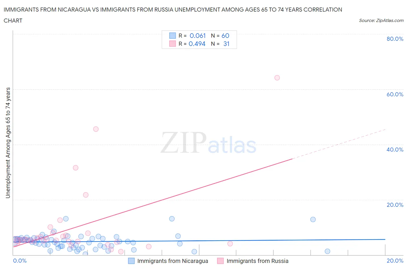 Immigrants from Nicaragua vs Immigrants from Russia Unemployment Among Ages 65 to 74 years