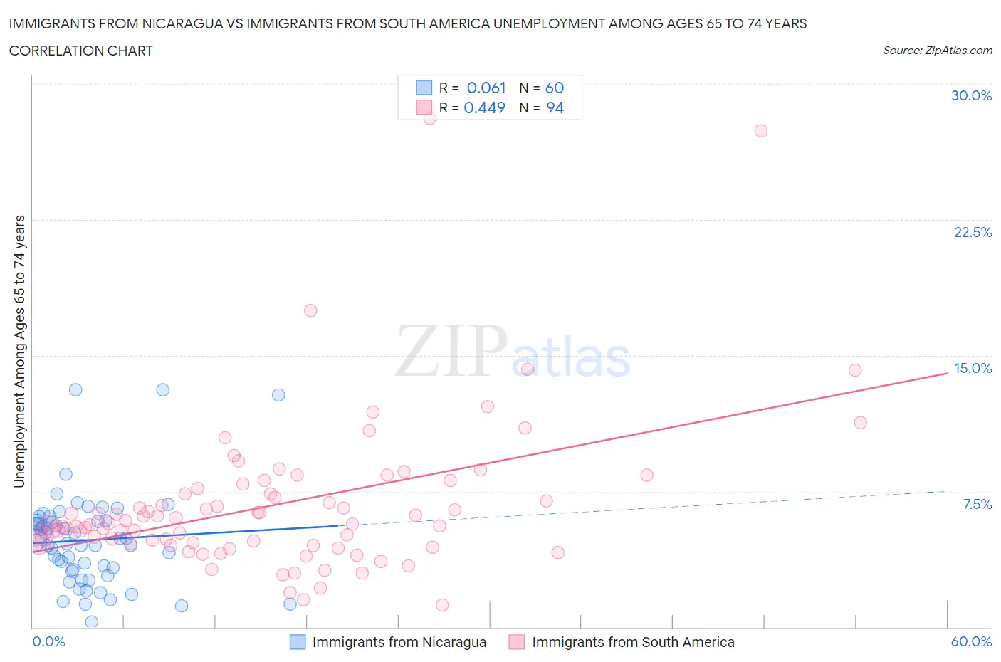 Immigrants from Nicaragua vs Immigrants from South America Unemployment Among Ages 65 to 74 years