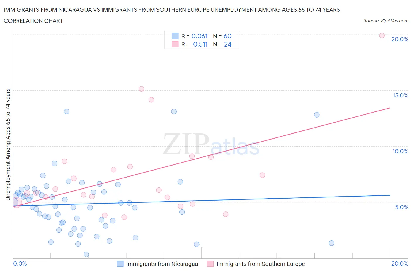 Immigrants from Nicaragua vs Immigrants from Southern Europe Unemployment Among Ages 65 to 74 years