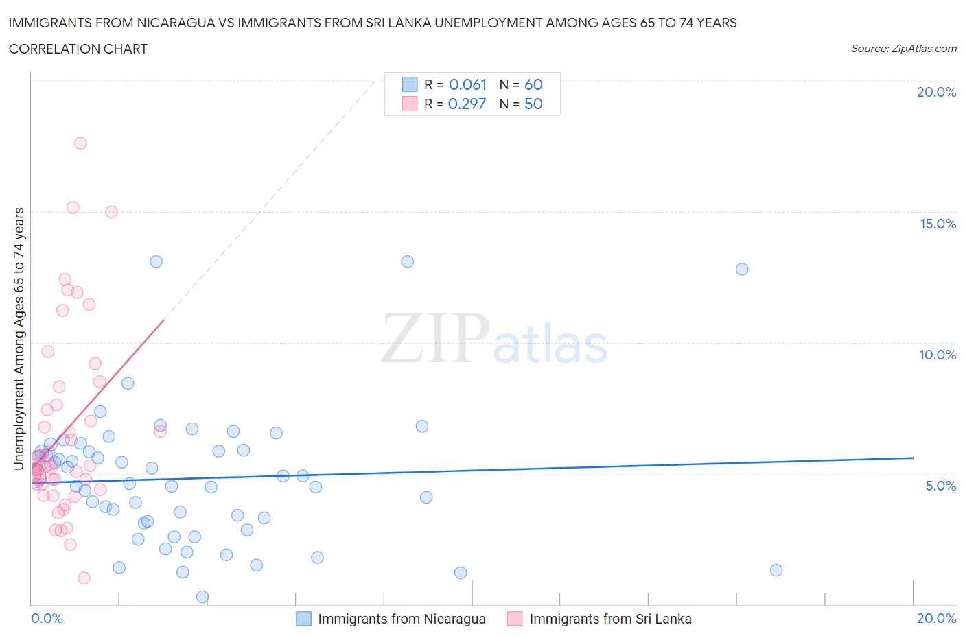 Immigrants from Nicaragua vs Immigrants from Sri Lanka Unemployment Among Ages 65 to 74 years