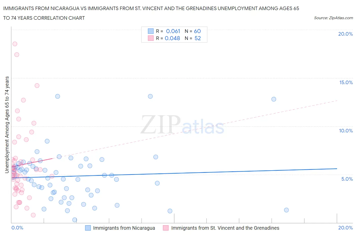 Immigrants from Nicaragua vs Immigrants from St. Vincent and the Grenadines Unemployment Among Ages 65 to 74 years